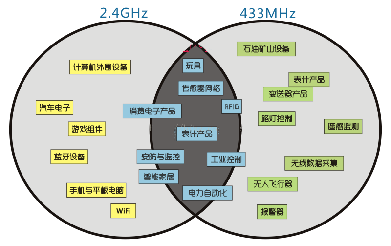 宇凡微低功耗無線433MHz芯片組網(wǎng)應(yīng)用類型